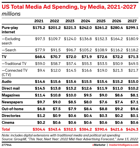 US Total Media Ad Spending, by Media, 2021-2027 (millions)
