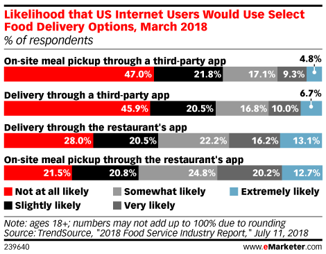 Likelihood that US Internet Users Would Use Select Food Delivery Options, March 2018 (% of respondents)