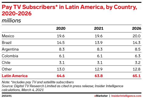 Pay TV Subscribers* in Latin America, by Country, 2020-2026 (millions)