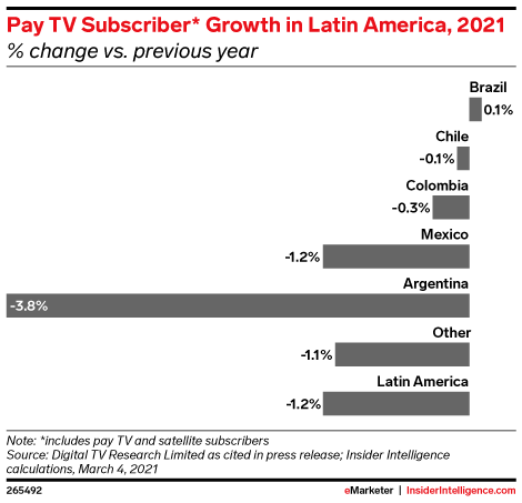 Pay TV Subscriber* Growth in Latin America, 2021 (% change vs. previous year)