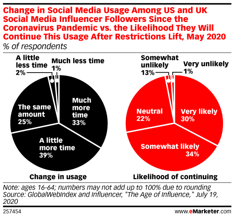 Change in Social Media Usage Among US and UK Social Media Influencer Followers Since the Coronavirus Pandemic vs. the Likelihood They Will Continue This Usage After Restrictions Lift, May 2020 (% of respondents)