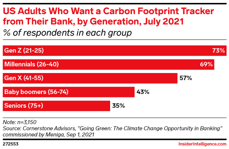 US Adults Who Want a Carbon Footprint Tracker from Their Bank, by Generation, July 2021 (% of respondents in each group)