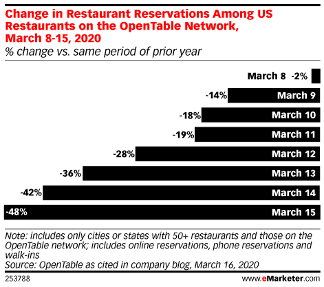 Change in Restaurant Reservations Among US Restaurants on the OpenTable Network , March 8-15, 2020 (% change year-over-year)