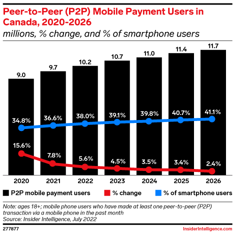 Peer-to-Peer (P2P) Mobile Payment Users in Canada, 2020-2026 (millions, % change, and % of smartphone users)