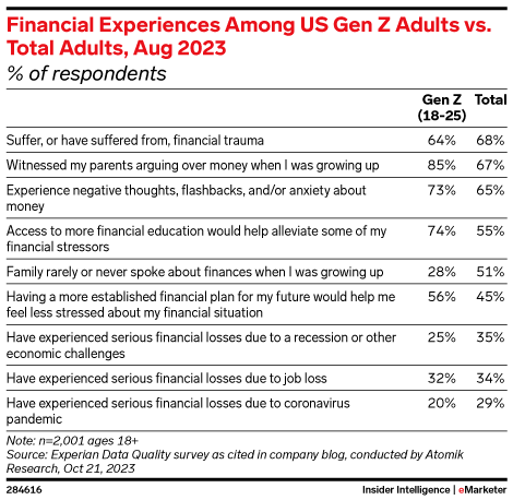 Financial Experiences Among US Gen Z Adults vs. Total Adults, Aug 2023 (% of respondents)