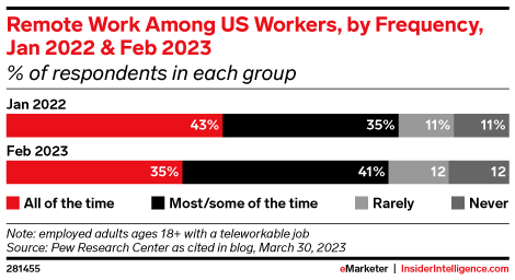 Remote Work Among US Workers, by Frequency, Jan 2022 & Feb 2023 (% of respondents in each group)