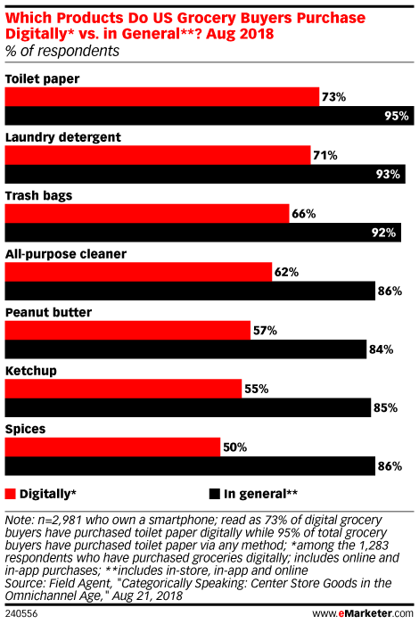 Which Products Do US Grocery Buyers Purchase Digitally* vs. in General**? Aug 2018 (% of respondents)
