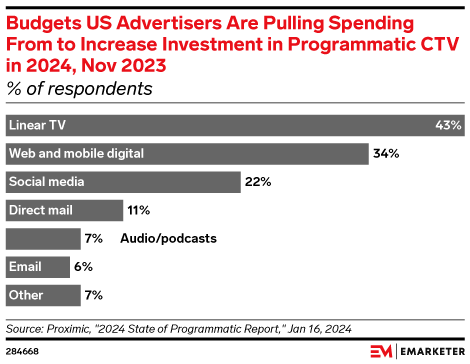 Budgets US Advertisers Are Pulling Spending From to Increase Investment in Programmatic CTV in 2024, Nov 2023 (% of respondents)