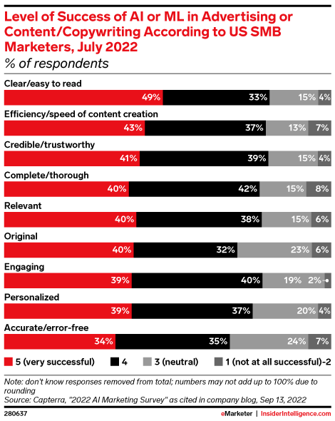 Level of Success of AI or ML in Advertising or Content/Copywriting According to US SMB Marketers, July 2022 (% of respondents)