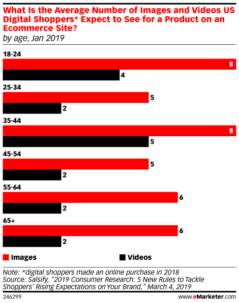 What Is the Average Number of Images and Videos US Digital Shoppers* Expect to See for a Product on an Ecommerce Site? (by age, Jan 2019)
