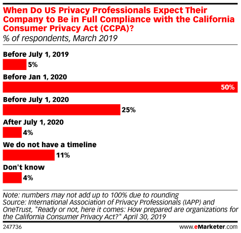 When Do US Privacy Professionals Expect Their Company to Be in Full Compliance with the California Consumer Privacy Act (CCPA)? (% of respondents, March 2019)