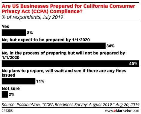 Are US Businesses Prepared for California Consumer Privacy Act (CCPA) Compliance? (% of respondents, July 2019)