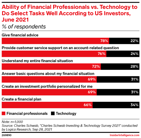 Ability of Financial Professionals vs. Technology to Do Select Tasks Well According to US Investors, June 2021 (% of respondents)