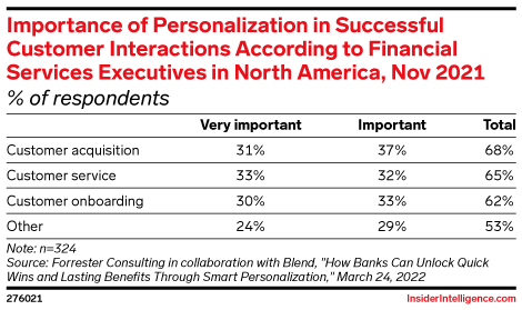 Importance of Personalization in Successful Customer Interactions According to Financial Services Executives in North America, Nov 2021 (% of respondents)
