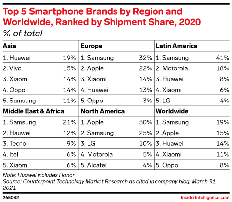 Top 5 Smartphone Brands by Region and Worldwide, Ranked by Shipment Share, 2020 (% of total)