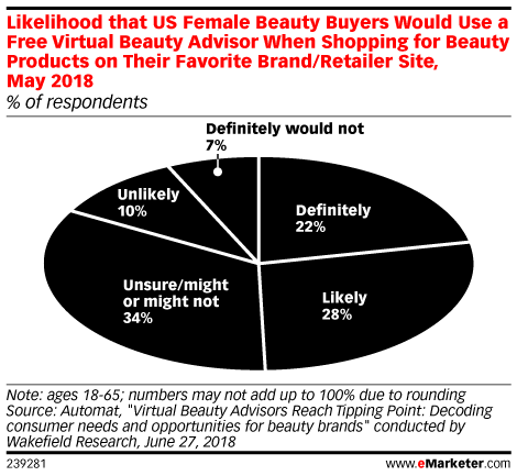 Likelihood that US Female Beauty Buyers Would Use a Free Virtual Beauty Advisor When Shopping for Beauty Products on Their Favorite Brand/Retailer Site, May 2018 (% of respondents)