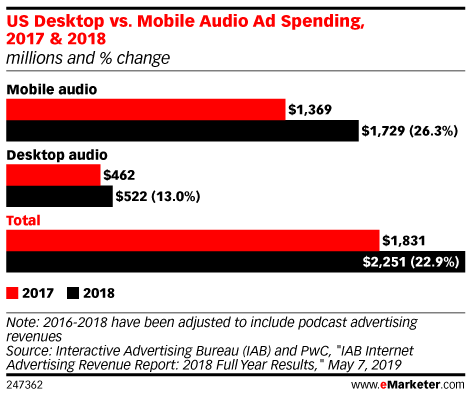 US Desktop vs. Mobile Audio Ad Spending, 2017 & 2018 (millions and % change)