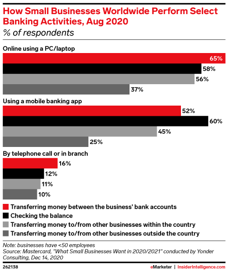 How Small Businesses Worldwide Perform Select Banking Activities, Aug 2020 (% of respondents)
