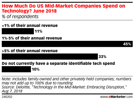 How Much Do US Midmarket Companies Spend on Technology?, June 2018 (% of respondents)