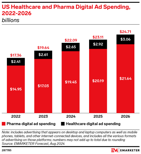 US Healthcare and Pharma Digital Ad Spending, 2022-2026 (billions )