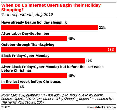 When Do US Internet Users Begin Their Holiday Shopping? (% of respondents, Aug 2019)