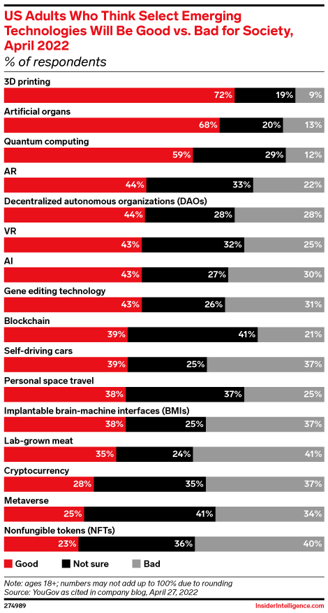 US Adults Who Think Select Emerging Technologies Will Be Good vs. Bad for Society, April 2022 (% of respondents)