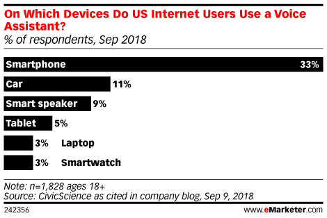 On Which Devices Do US Internet Users Use a Voice Assistant? (% of respondents, Sep 2018)