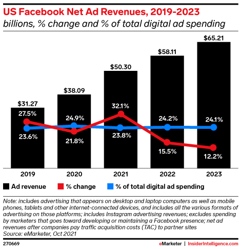 US Facebook Net Ad Revenues, 2019-2023 (billions, % change and % of total digital ad spending)