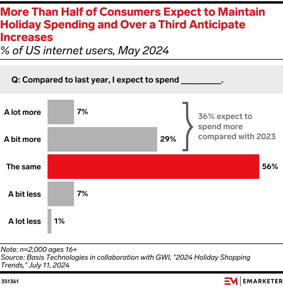 More Than Half of Consumers Expect to Maintain Holiday Spending and Over a Third Anticipate Increases (% of US internet users, May 2024)