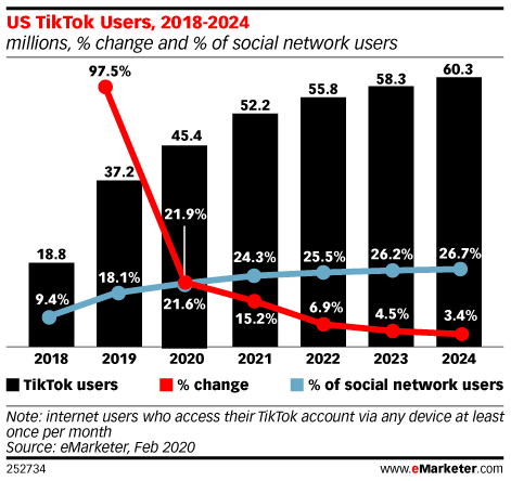US TikTok Users, 2018-2024 (millions, % change and % of social network users)