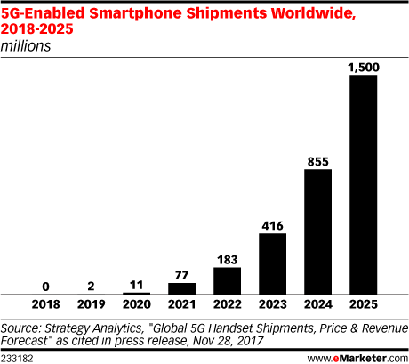 5G-Enabled Smartphone Shipments Worldwide, 2018-2025 (millions)
