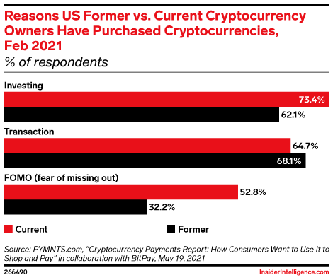 Reasons US Former vs. Current Cryptocurrency Owners Have Purchased Cryptocurrencies, Feb 2021 (% of respondents )