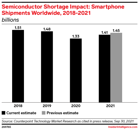 Semiconductor Shortage Impact: Smartphone Shipments Worldwide, 2018-2021 (billions)