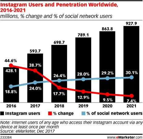 Instagram Users and Penetration Worldwide, 2016-2021 (millions, % change and % of social network users)