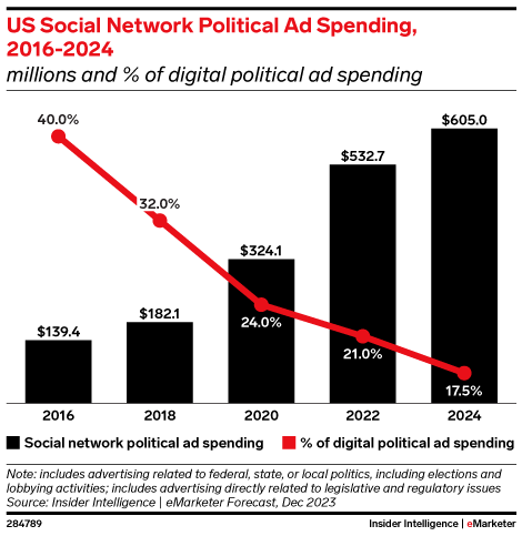 US Social Network Political Ad Spending, 2016-2024 (millions and % of digital political ad spending)