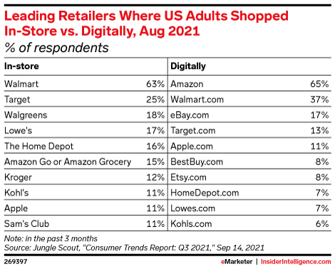 Leading Retailers Where US Adults Shopped In-Store vs. Digitally, Aug 2021 (% of respondents)