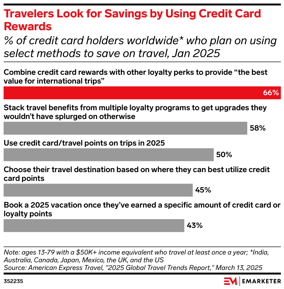 Travelers Look for Savings by Using Credit Card Rewards,  (% of credit card holders worldwide* who plan on using select methods to save on travel, Jan 2025)