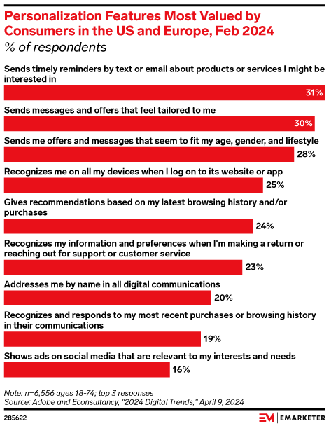 Personalization Features Most Valued by Consumers in the US and Europe, Feb 2024 (% of respondents)