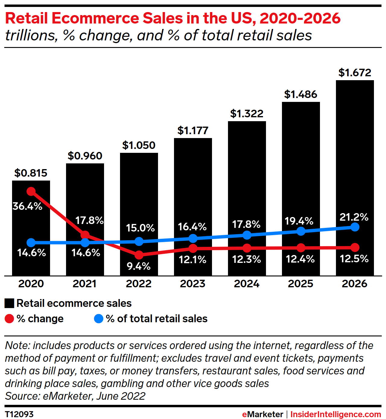 Retail Ecommerce Sales in the US, 2020-2026 (trillions, % change, and % of total retail sales)