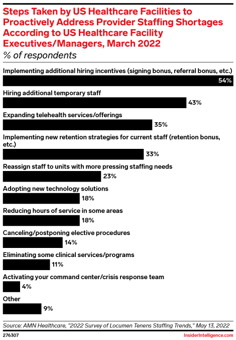 Steps Taken by US Healthcare Facilities to Proactively Address Provider Staffing Shortages According to US Healthcare Facility Executives/Managers, March 2022 (% of respondents)