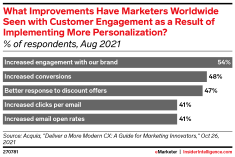 What Improvements Have Marketers Worldwide Seen with Customer Engagement as a Result of Implementing More Personalization? (% of respondents, Aug 2021)