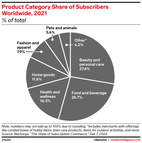 Product Category Share of Subscribers Worldwide, 2021 (% of total)