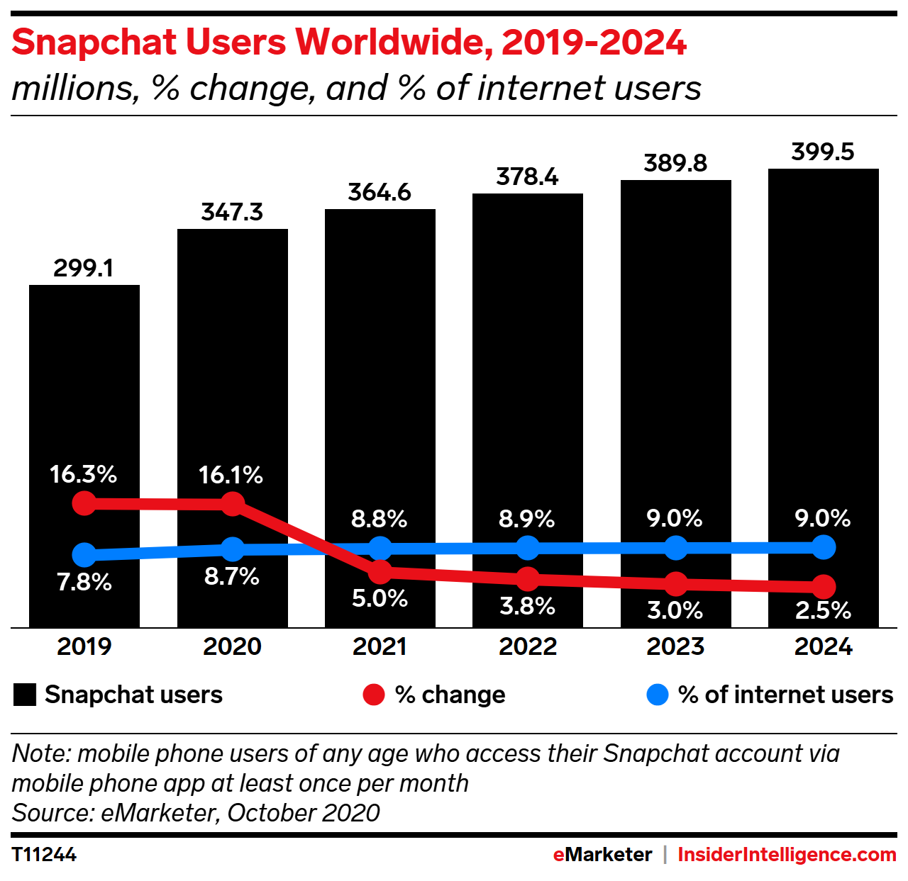 Snapchat Users Worldwide, 2019-2024 (millions, % change, and % of internet users)