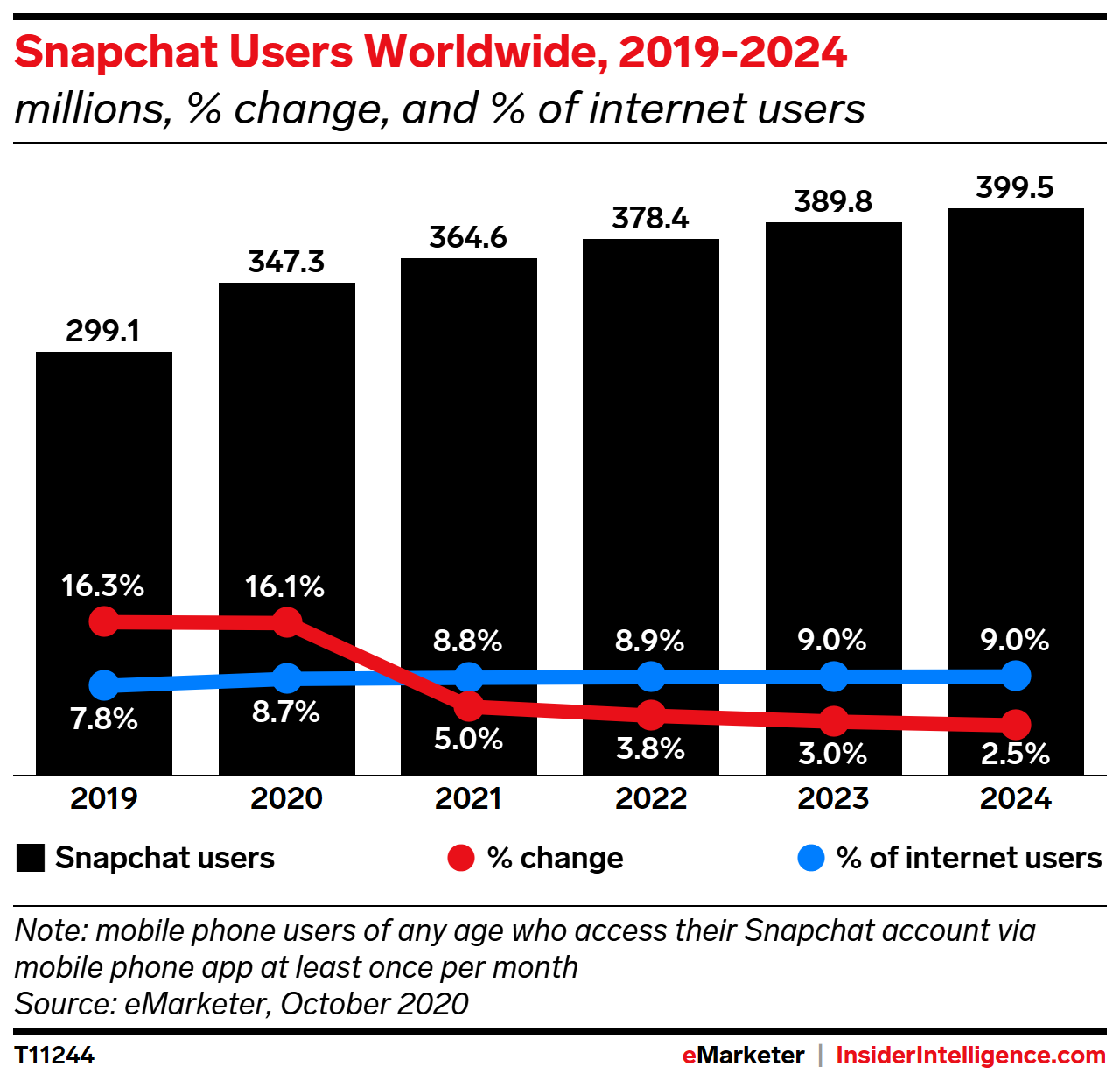 Global Snapchat Users 2020 Insider Intelligence Trends, Forecasts