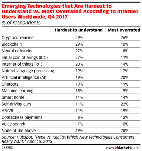Emerging Technologies that Are Hardest to Understand vs. Most Overrated According to Internet Users Worldwide, Q4 2017 (% of respondents)