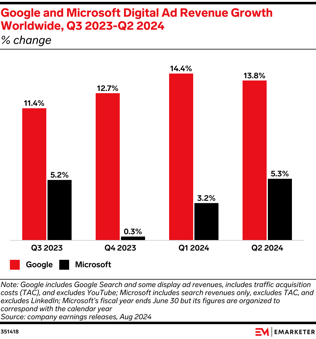 Google and Microsoft Digital Ad Revenue Growth Worldwide, Q3 2023-Q2 2024 (% change)