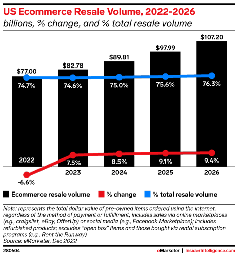 US Ecommerce Resale Volume, 2022-2026 (billions, % change, and % total resale volume)