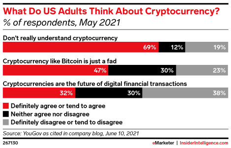 What Do US Adults Think About Cryptocurrency? (% of respondents, May 2021)