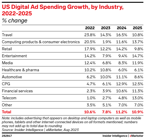 US Digital Ad Spending Growth, by Industry, 2022-2025 (% change)