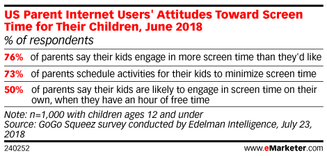 US Parent Internet Users' Attitudes Toward Screen Time for Their Children, June 2018 (% of respondents)